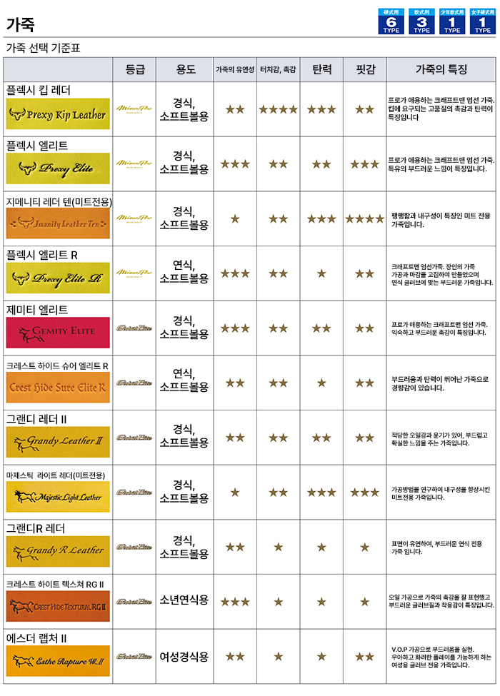 미즈노 오더 가죽 선택 기준표