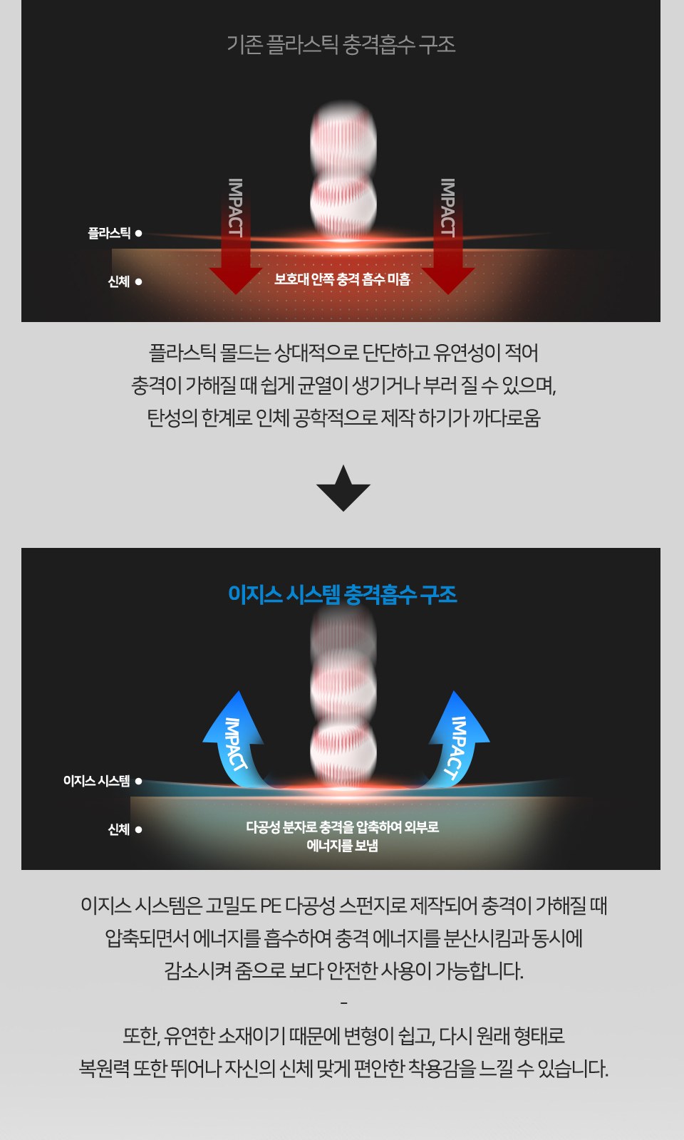 프로스펙스 엘리트 공통 안내 4 — 기존 플라스틱 몰드와 이지스 시스템 충격 흡수 구조 비교
